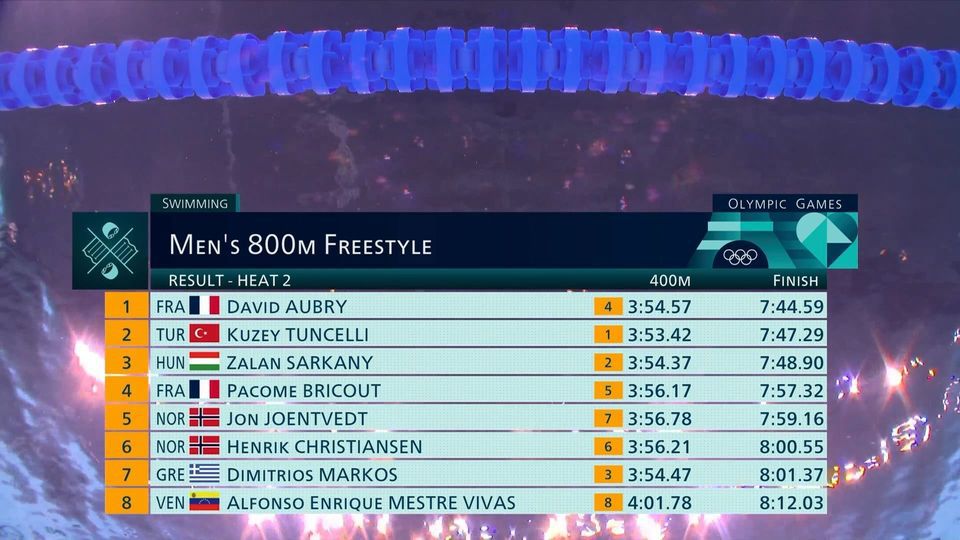 Η κούρσα του Δημήτρη Μάρκου στα 800 μέτρα ελεύθερο