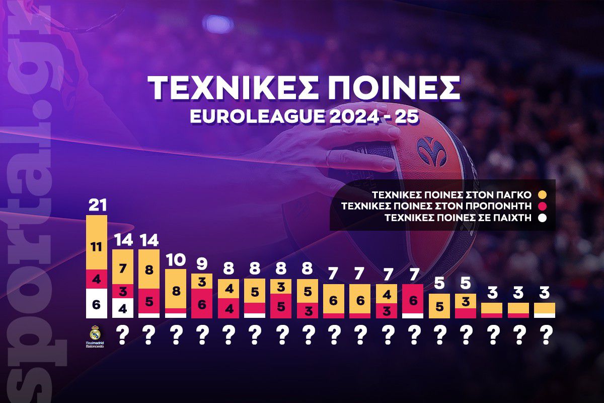 Πρωταθλήτρια φέτος στις τεχνικές ποινές η Ρεάλ Μαδρίτης, βίοι αντίθετοι για Ολυμπιακό και Παναθηναϊκό – Όλη η λίστα