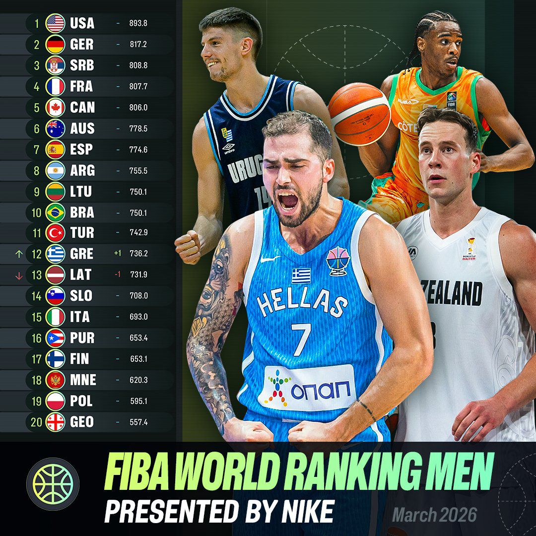 Ανέβηκε στο παγκόσμιο ranking της FIBA η Ελλάδα! (pic)