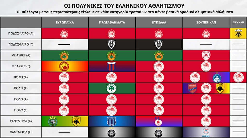 Η απόλυτη κυριαρχία του Ολυμπιακού σε 24 διοργανώσεις και το μοναδικό επίτευγμα