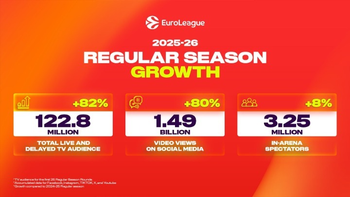 Ρεκόρ απήχησης στην κανονική περίοδο της EuroLeague 2025–26 (pic)